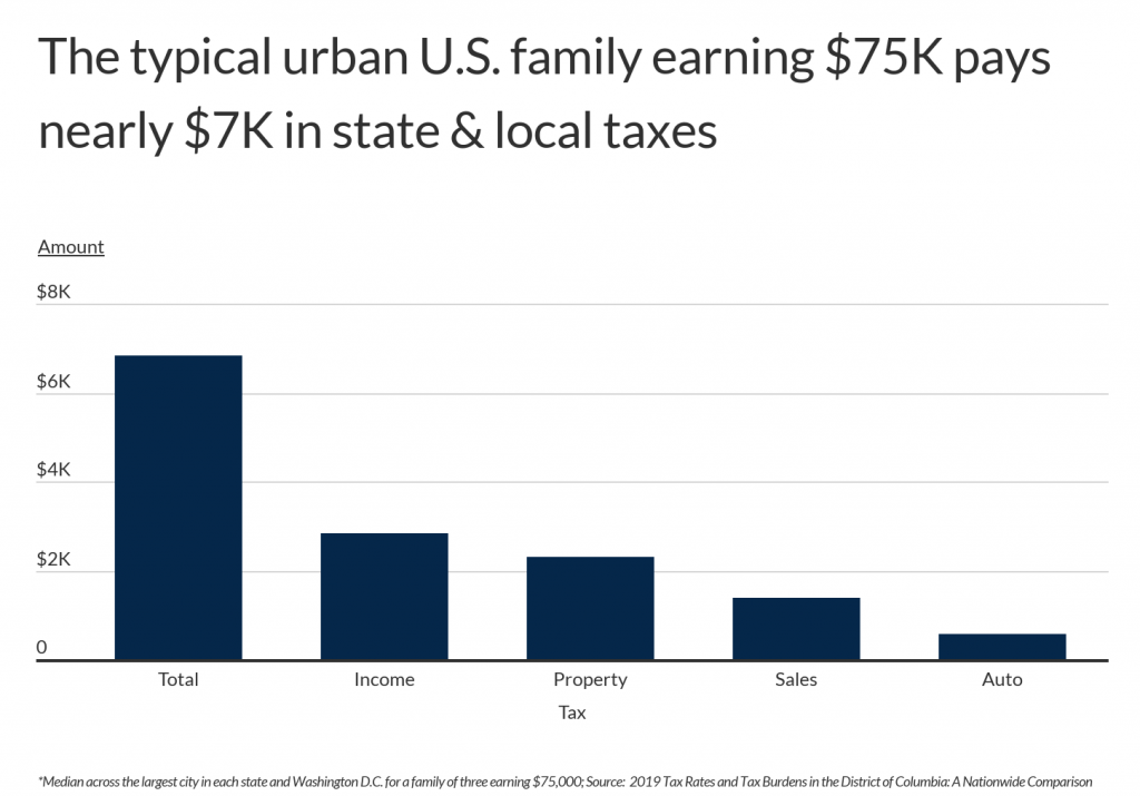 The typical urban US family pays nearly 7 thousand dollars in state and local taxes each year
